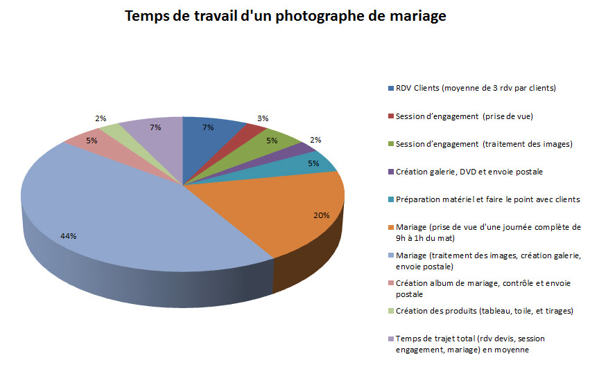 Temps de travail d'un photographe de mariage